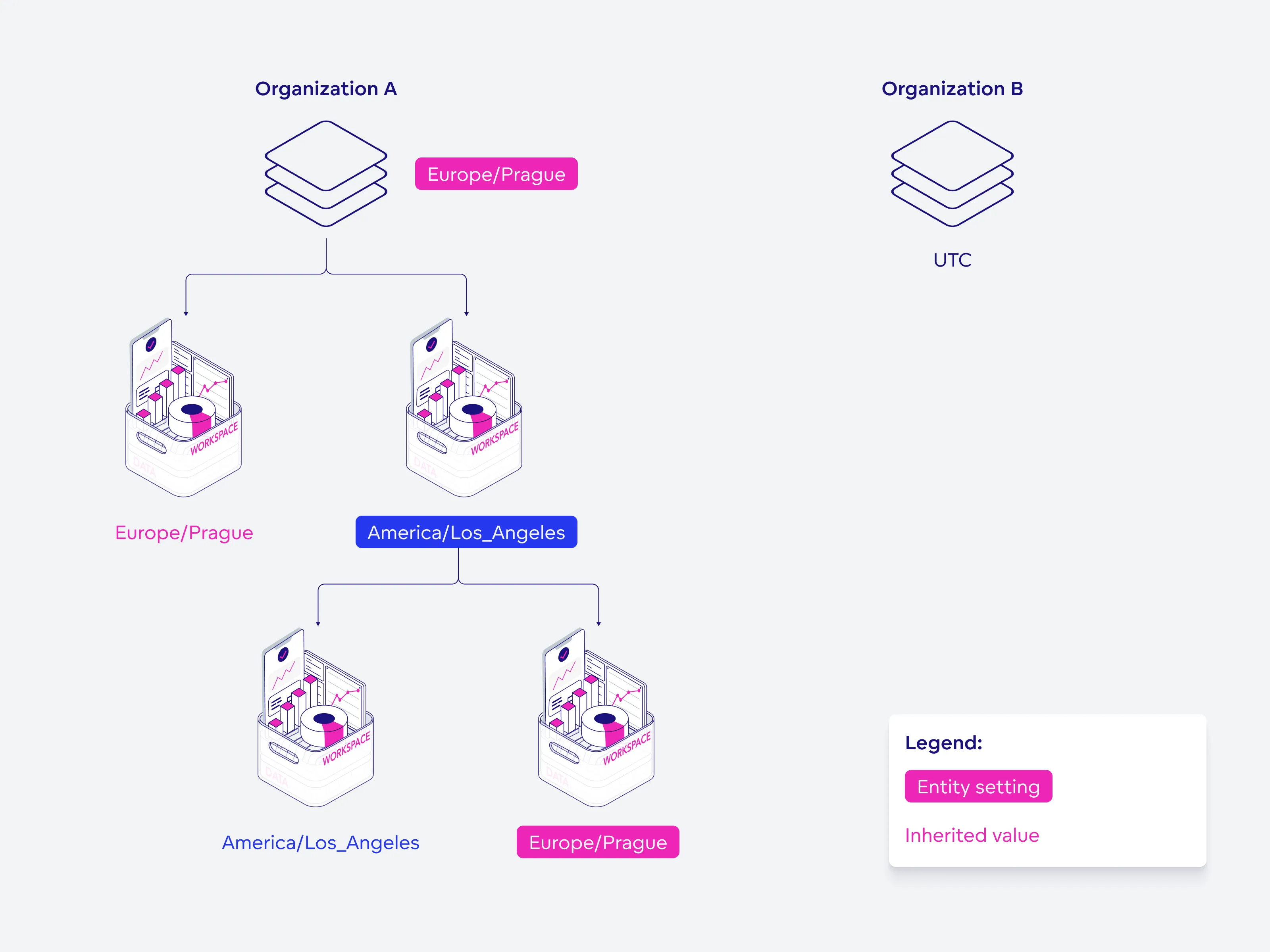 Diagram showing the inheritance hierarchy of time zone settings in GoodData. An organization has Europe/Prague as its time zone entity setting. Two workspaces below inherit this setting: the left one retains Europe/Prague, while the right one overrides it with an entity setting and changes to America/Los_Angeles. Below the right workspace, two child workspaces are shown: one inherits America/Los_Angeles and the other overrides it with an entity setting and reverts to Europe/Prague.