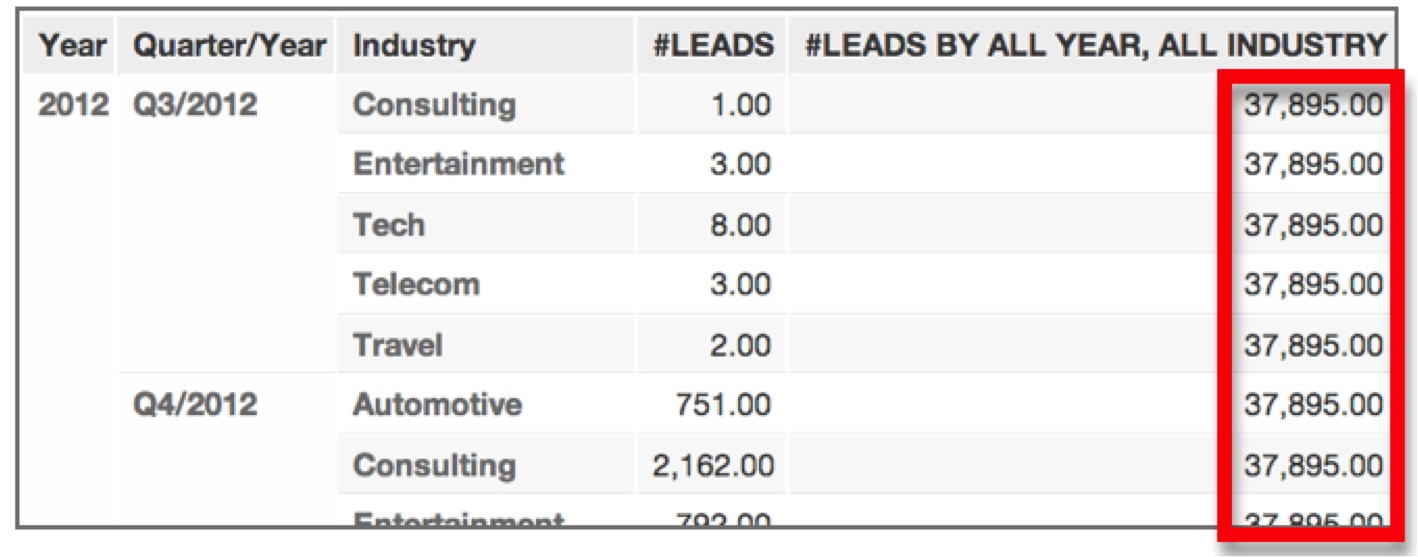 Table where the BY ALL clause is applied to both Year and Industry. The final column is highlighted and shows identical lead counts across all quarters and industries, indicating full override of both dimensions.