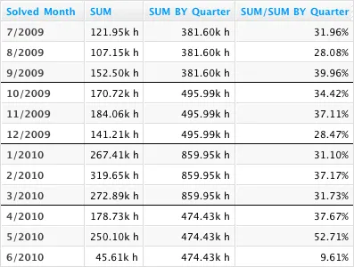 Table comparing support ticket resolution times broken down by month and quarter. The third column shows values aggregated at the quarter level despite a monthly attribute in the visualization.