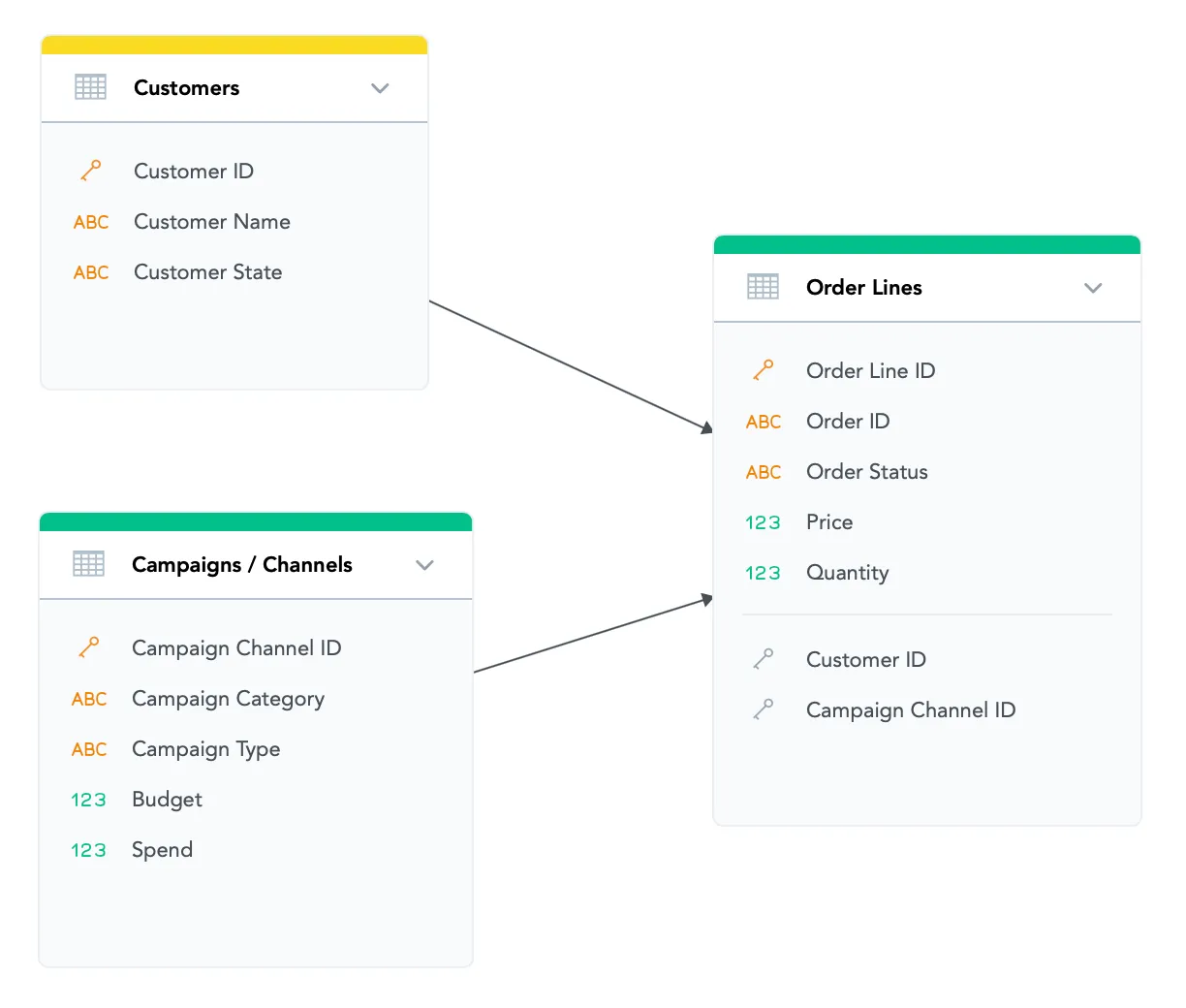 Logical data model diagram illustrating a problematic CASE statement scenario. The Order Lines dataset is connected to Customers via Customer ID and to Campaign Channels via Campaign Channel ID, highlighting the importance of alignment between slicing attributes and CASE condition inputs.