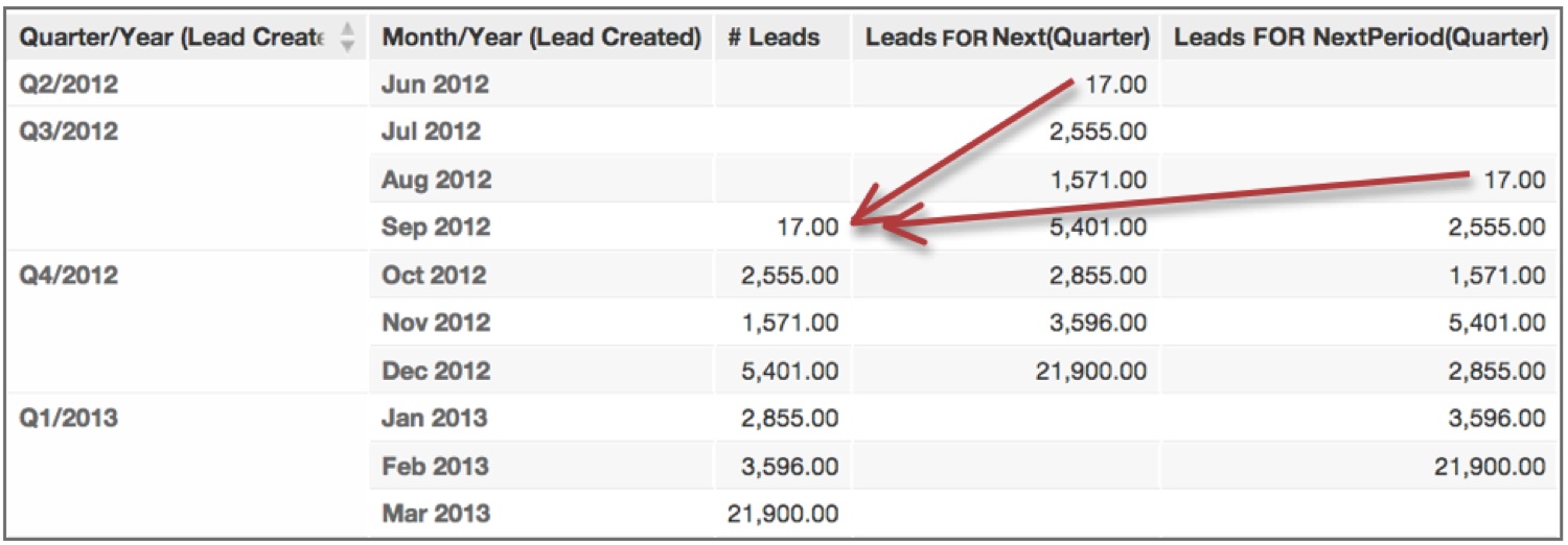 Table comparing leads data by month and quarter, with the leads data missing for the months of June to August. The fourth and fifth columns show lead values for the next quarter and the next period based on the current row, respectively. Red arrows highlight how the same lead values from September appear again in June in the next quarter column and in August in the next period column, demonstrating the difference between FOR Next and FOR NextPeriod behavior.