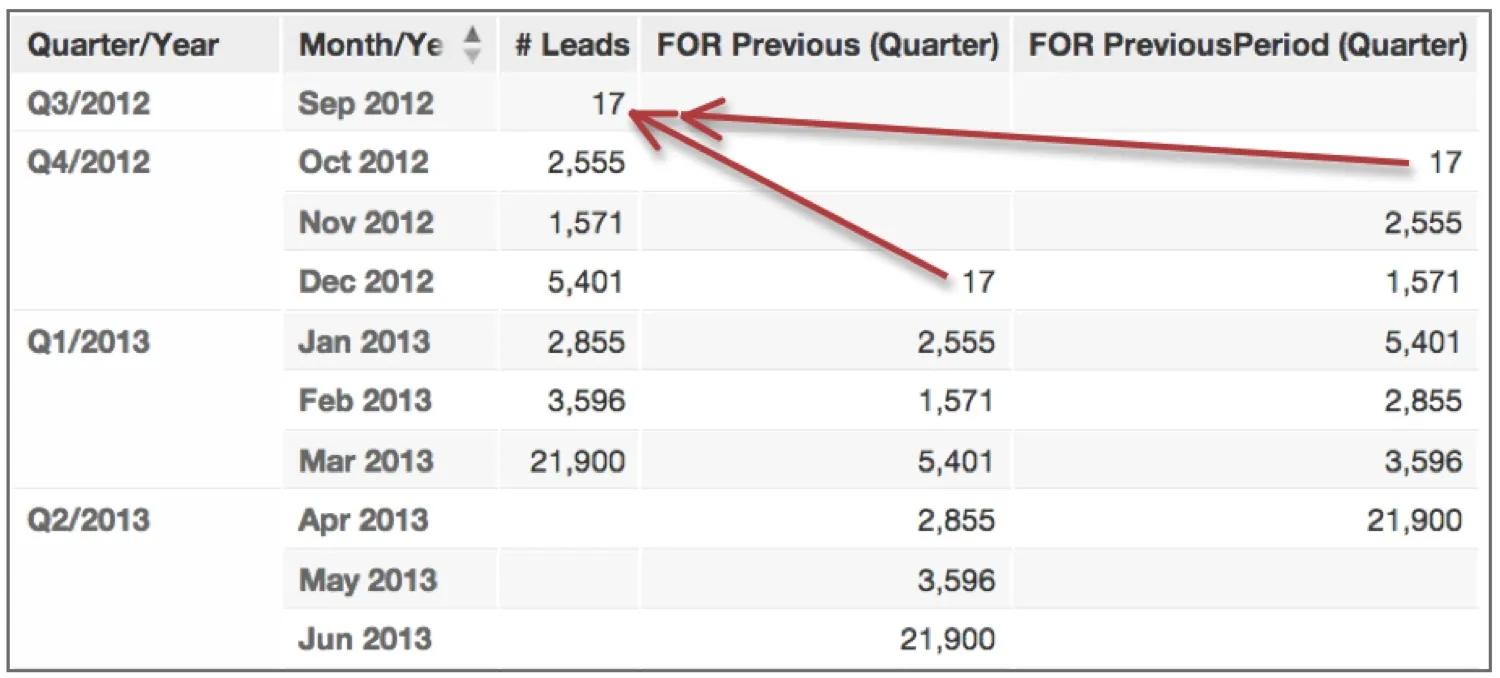 Table comparing leads data by month and quarter, with the leads data missing for the months of April to June. The fourth and fifth columns show lead values for the previous quarter and the previous period based on the current row, respectively. Red arrows highlight how the same lead values from September appear again in December in the previous quarter column and in October in the previous period column, demonstrating the difference between FOR Previous and FOR PreviousPeriod behavior.