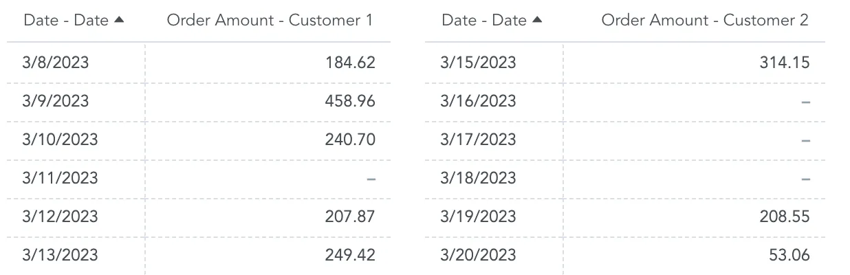 Two separate tables side by side showing order amounts for two customers by date. Each table includes only the dates relevant to the individual customer.