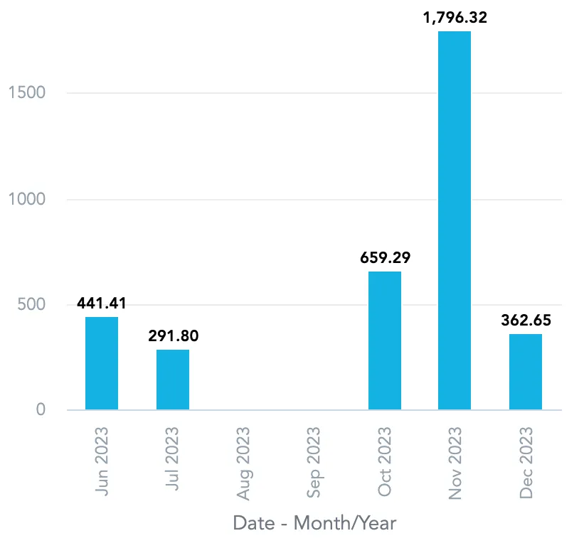 Bar chart showing monthly values for June to December 2023. August is missing, but the timeline spans from the first to the last available value, showing all intermediate months even when data is missing.