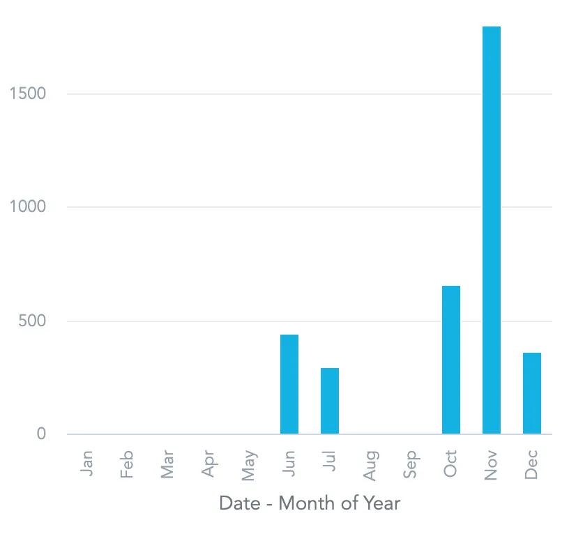 Bar chart displaying values for each month of the year from January to December. All months are shown regardless of whether any data exists for that month.