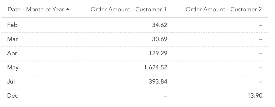Table showing customer order amounts for each month. The table includes only the months between the first and last metric values, omitting months that fall completely outside that range.