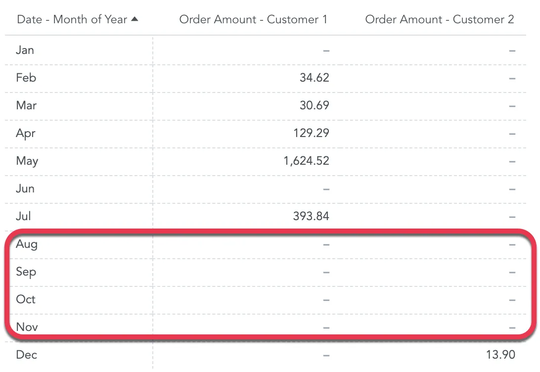 Table showing customer order amounts for each month of the year. All twelve months are shown even if no values are recorded, with missing data represented by dashes.