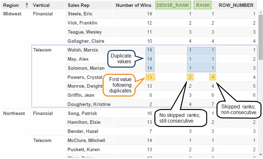 Table comparing RANK and DENSE RANK functions. The RANK column skips a value after a tie, while the DENSE RANK column increments consecutively. In this example, three sales representatives have the same number of wins and share the first rank. The next best sales representative is ranked fourth with RANK and second with DENSE RANK.