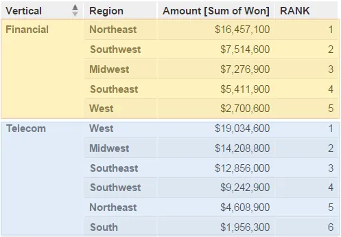 Table with rank values recalculated by vertical only, excluding region, using WITHIN ALL OTHER EXCEPT region.