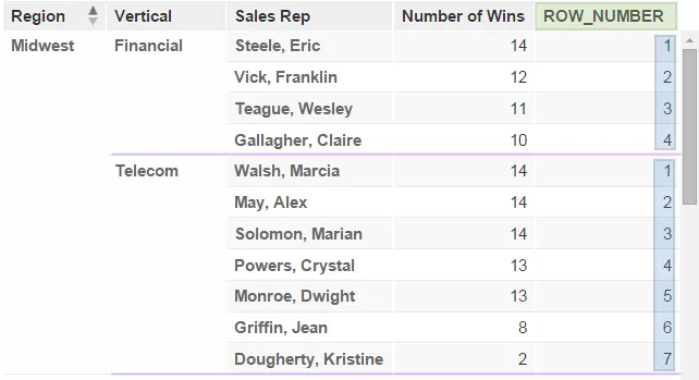 Table showing results of the ROW_NUMBER function. Each row is assigned a unique number, even when values in the Number of Wins column are the same.