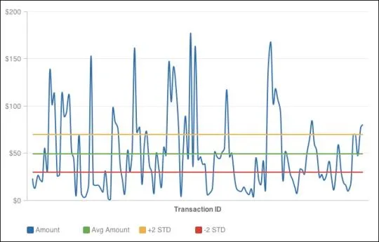 Combo chart showing transaction amounts compared to average and standard deviation thresholds with horizontal lines marking average amount, plus two standard deviations, and minus two standard deviations.