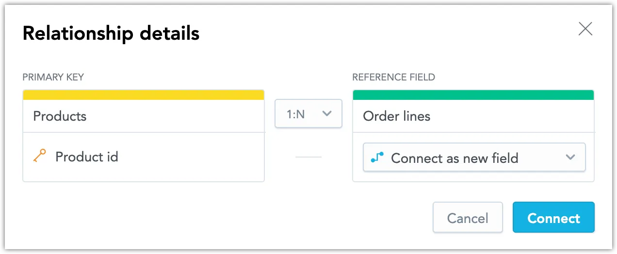Relationship details dialog showing how to configure a connection between datasets. The Products dataset is on the left and provides the primary key Product ID. The Order lines dataset is on the right and is set as the reference dataset. A dropdown in the reference field section shows Connect as new field selected, indicating that a new foreign key will be created in Order lines to reference Product ID from Products.