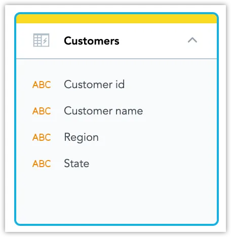 Logical Data Model canvas showing a completed Customers dataset with four attributes: Customer id, Customer name, Region, and State.
