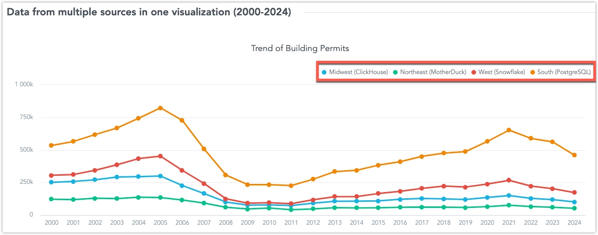 Line chart showing data from four different sources. The Midwest metric comes from ClickHouse, Northeast from MotherDuck, West from Snowflake, and South from PostgreSQL. A color-coded legend in the top right identifies the metrics and their respective sources.