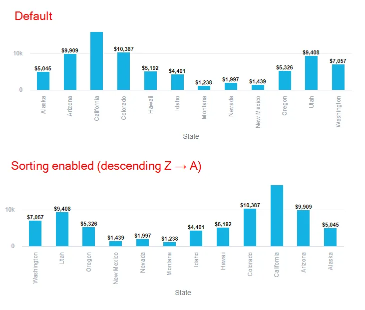 Two bar charts compare how state-level revenue data is displayed before and after enabling sorting. The top chart shows the default view with states arranged alphabetically from A to Z. The bottom chart shows the same data sorted in descending alphabetical order (Z to A), changing the visual order of bars while preserving their values.