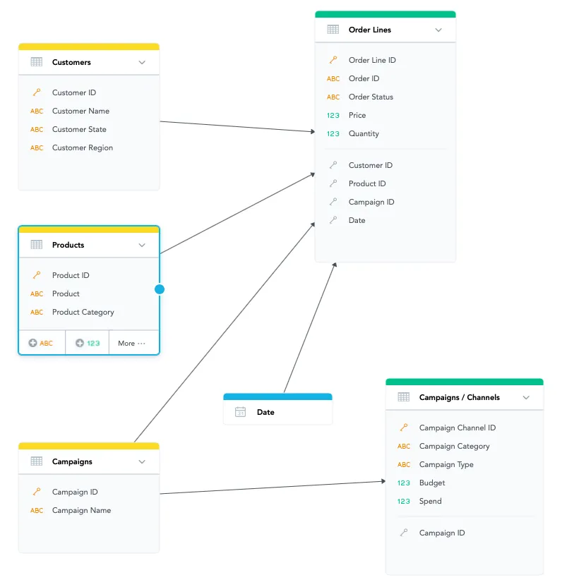Diagram with six datasets: Order Lines, Campaigns, Campaigns / Channels, Customers, Products, and Date. The Order Lines dataset acts as a fact dataset with the primary key Order Line ID. It is connected via directional arrows to four attribute datasets: Customers, Products, Campaigns, and Date, and one additional fact dataset: Campaigns / Channels. Each arrow represents a one-directional relationship, originating from a dataset with a primary key and pointing to Order Lines, where the corresponding foreign key is located. These foreign keys allow data in Order Lines to be sliced and filtered by attributes in the connected datasets.
