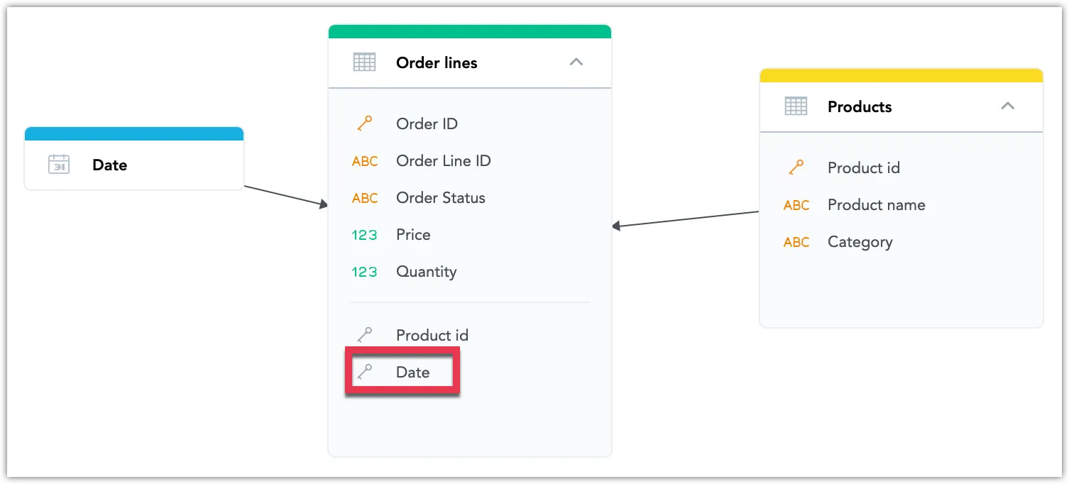 Diagram showing a Date dataset connected to the Order lines dataset via a reference field named Date. Products are also shown as connected.