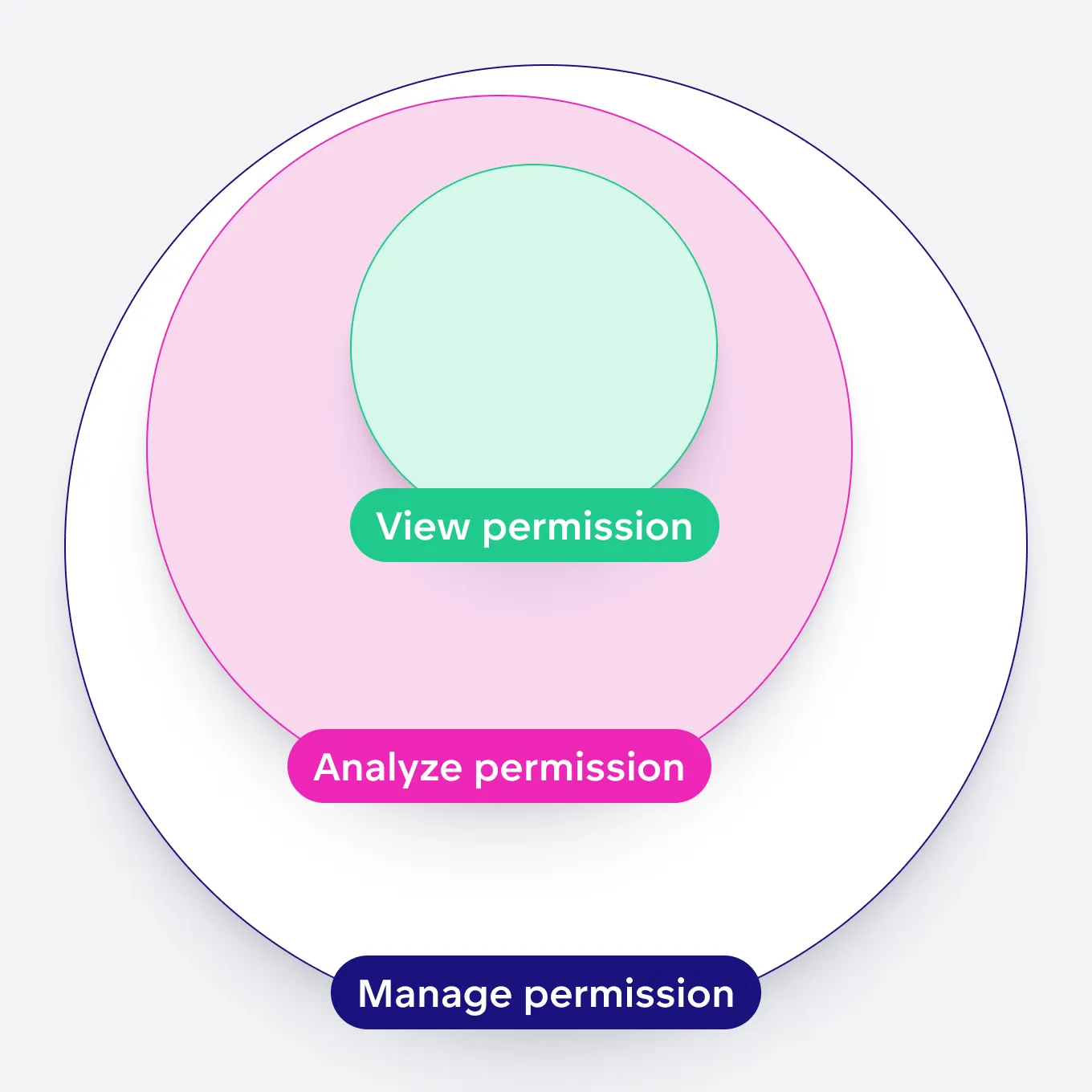 Diagram showing how workspace permissions build on each other. A small central circle labeled View represents the most basic permission. This is enclosed by a larger Analyze circle, indicating that Analyze includes all View permissions plus additional capabilities. The outermost and largest circle is labeled Manage, showing that Manage includes all permissions of Analyze and View, along with further editing rights.