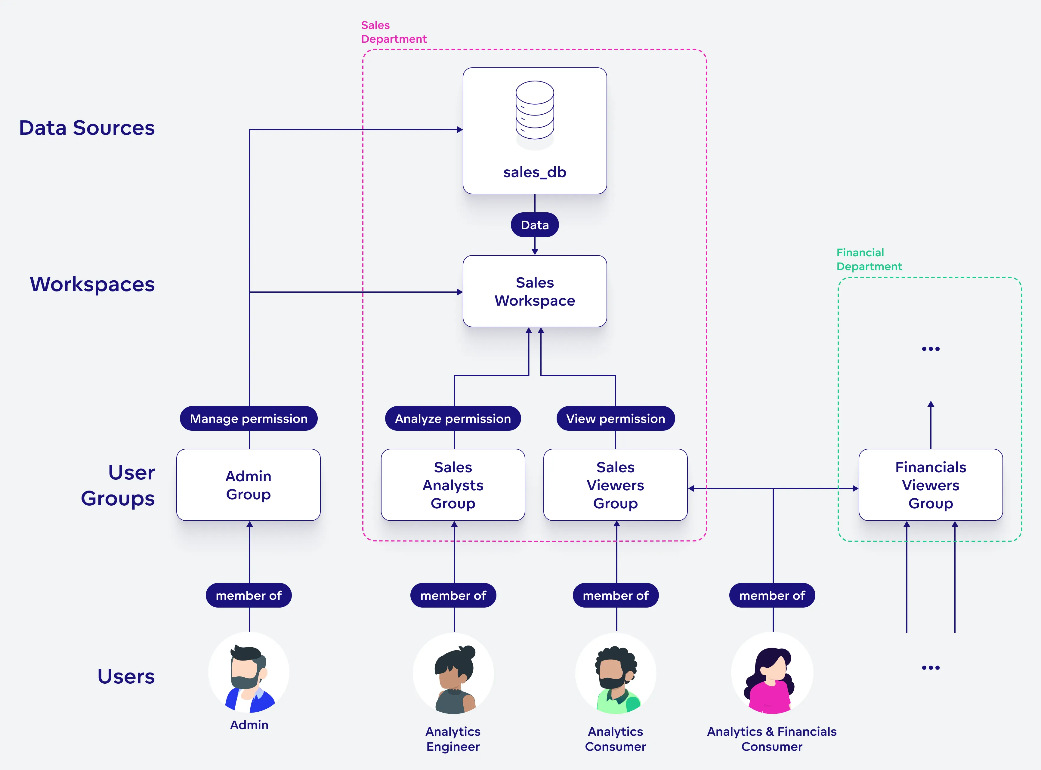 Diagram illustrating how user permissions and access to data are managed through user groups in a GoodData deployment. A data source connects to the Sales Workspace, which is accessible by three user groups: Admin Group (Manage permission), Sales Analysts Group (Analyze permission), and Sales Viewers Group (View permission). Individual users are shown as members of these groups: Admin is in the Admin Group, Analytics Engineer is in the Sales Analysts Group, Analytics Consumer is in the Sales Viewers Group, and Analytics & Financials Consumer is in both the Sales Viewers Group and the Financials Viewers Group. The Financials Viewers Group belongs to a separate Financial Department section.