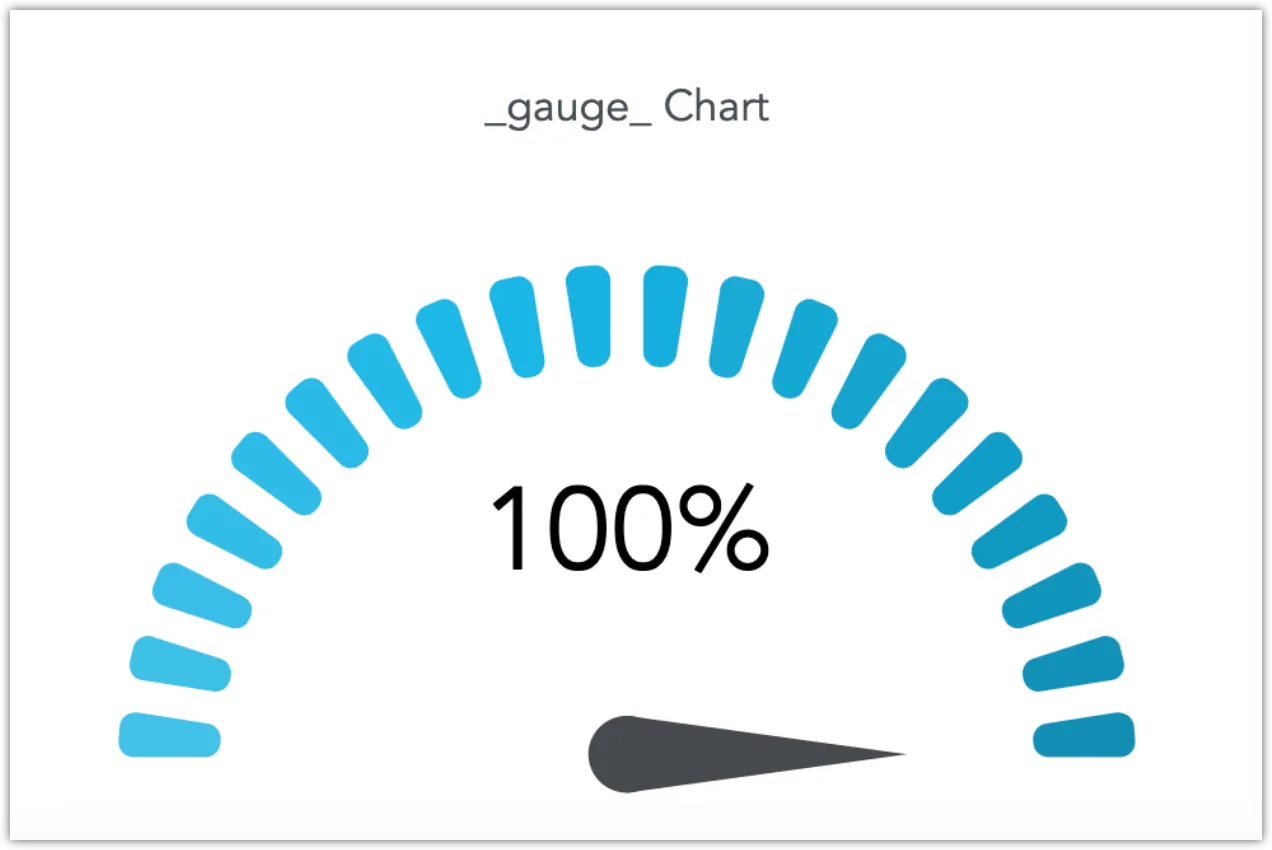 Gauge chart plugin displaying a semi-circular dial with the value at the center and blue segments representing full metric completion.