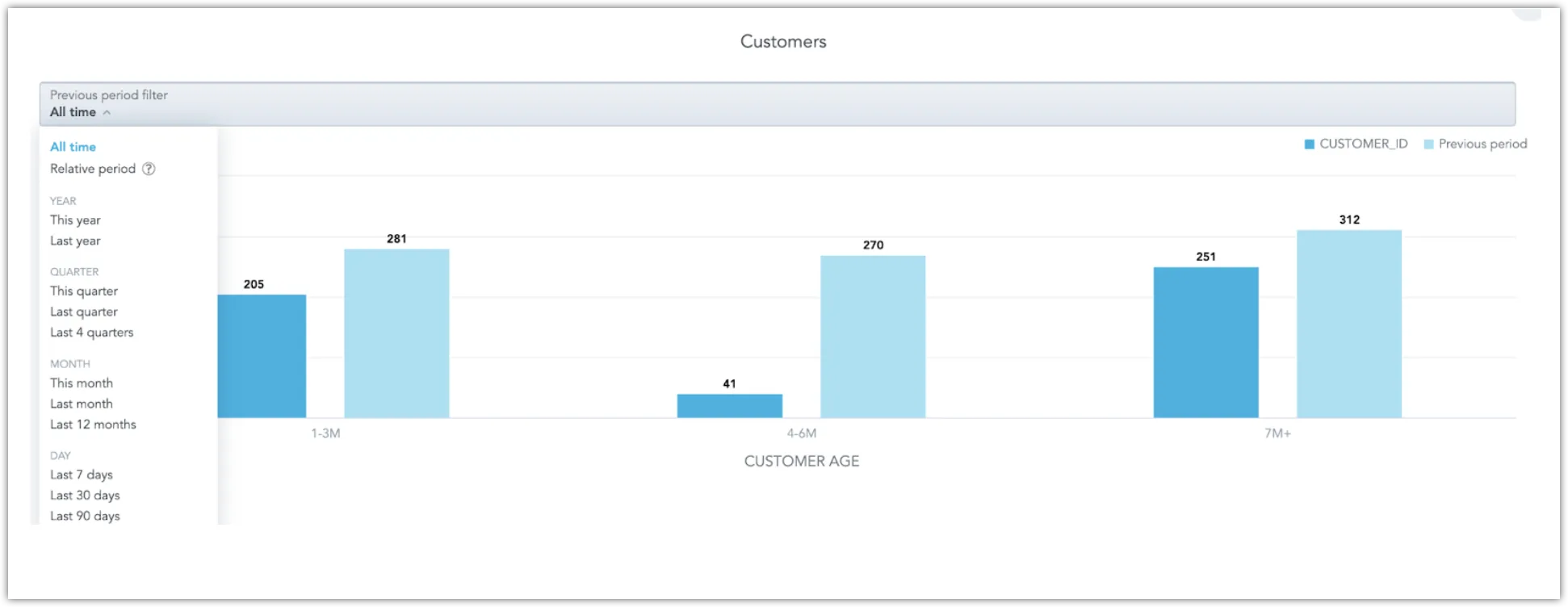 Bar chart comparing current and previous periods for customer age groups, with filter dropdown open to select the time range.