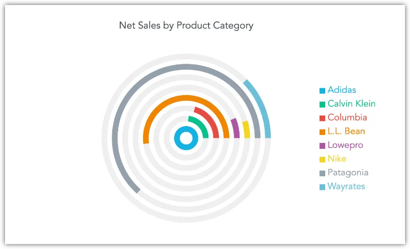 Radial bar chart plugin using circular layout with colored bars extending outward from center, each representing a distinct product category.