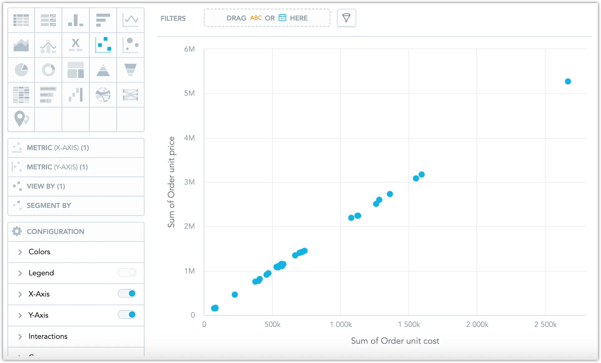 Basic scatter plot with uniformly colored data points. The x-axis represents the sum of order unit cost, and the y-axis represents the sum of order unit price. All data points are plotted in the same color without cluster grouping.