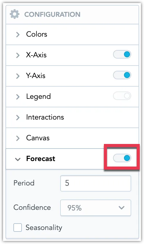 Configuration panel with the Forecast toggle switched on. Forecast settings include period, confidence level, and optional seasonality.