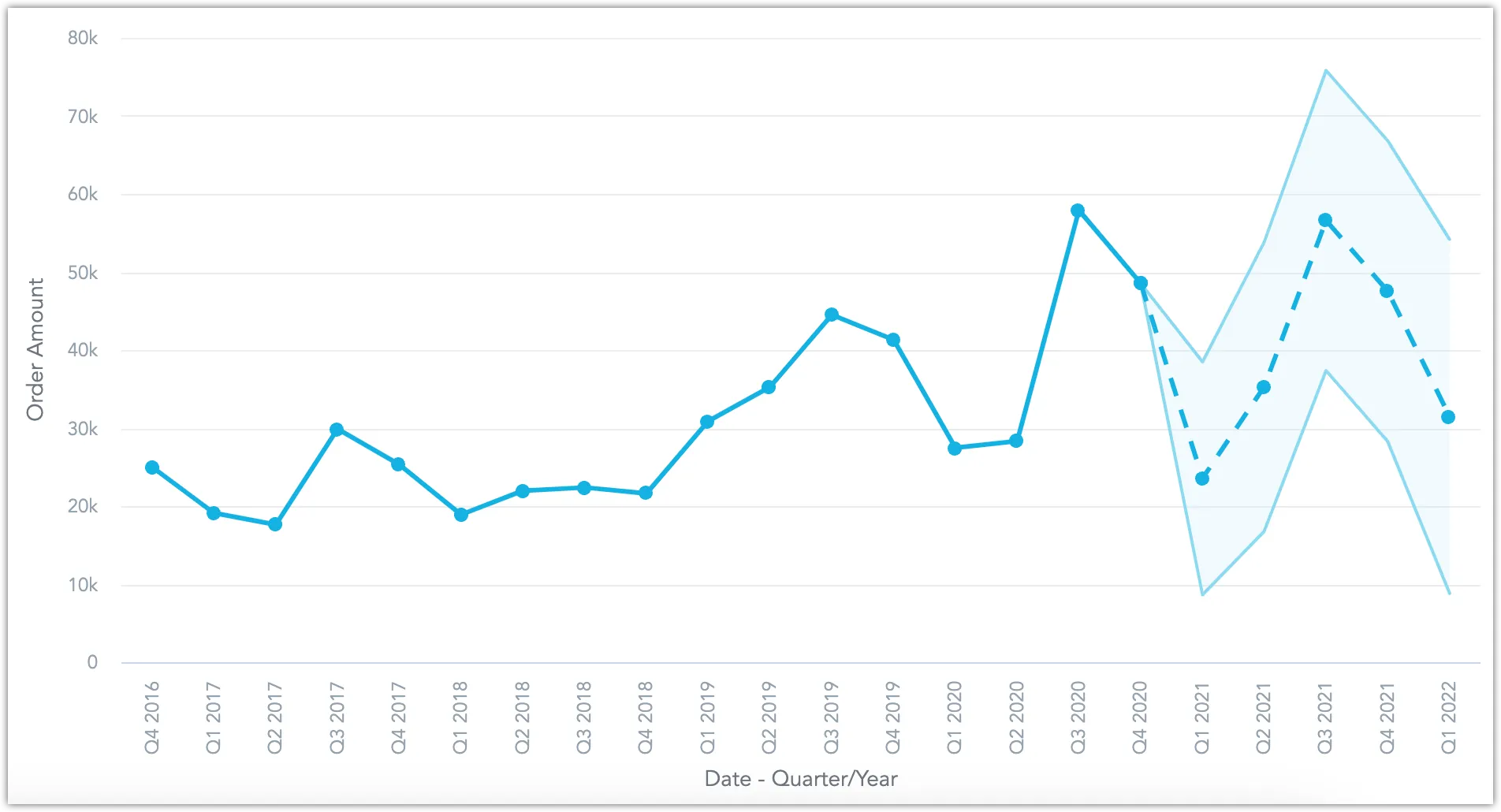 Forecasted line chart with future values shown as a dashed line and surrounding shaded region indicating a 95 percent confidence interval.