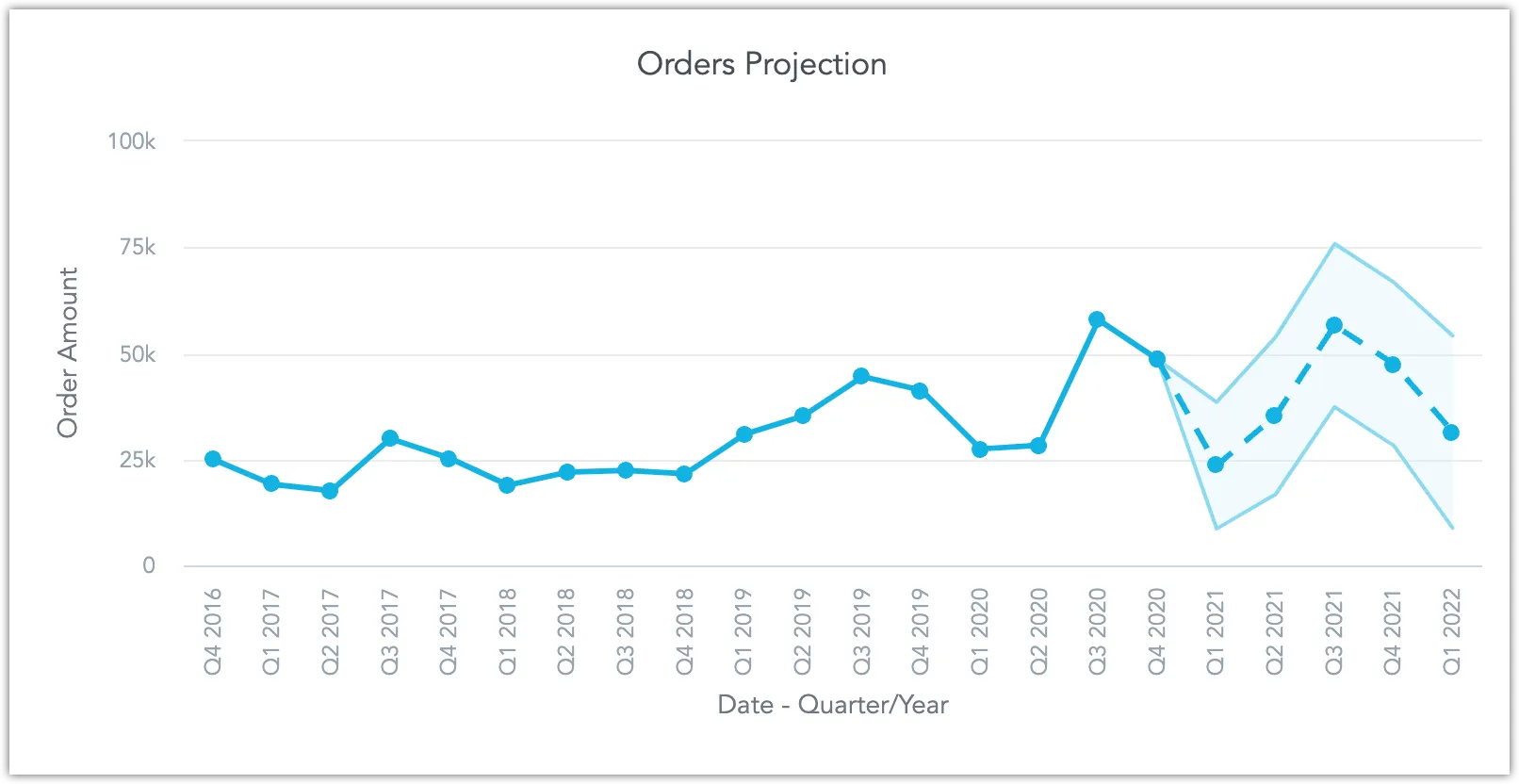 Line chart showing revenue trend with a dashed line extending into future quarters and a shaded area representing the confidence interval of the forecast.